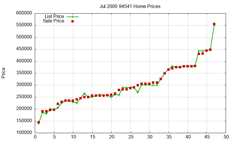 94541 Homes Just Sold 2000-07 94541 Homes Just Sold 2000-07