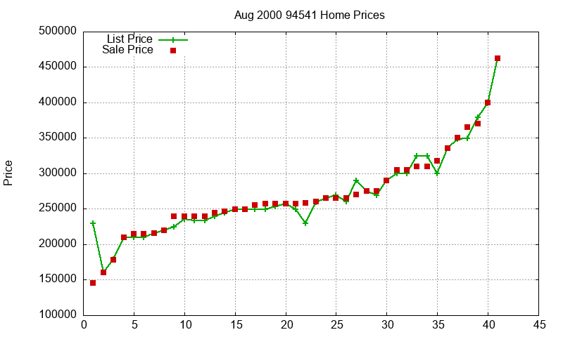 94541 Homes Just Sold 2000-08 94541 Homes Just Sold 2000-08