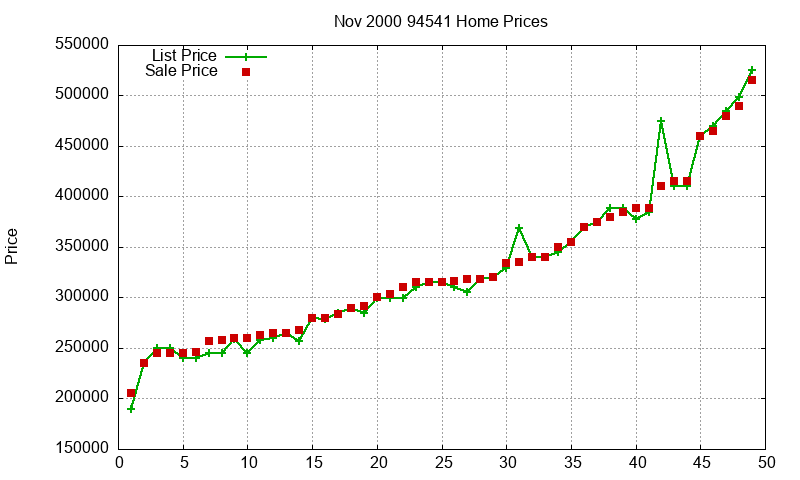 94541 Homes Just Sold 2000-11 94541 Homes Just Sold 2000-11