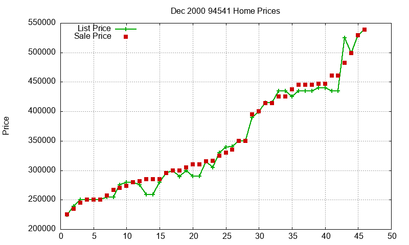 94541 Homes Just Sold 2000-12 94541 Homes Just Sold 2000-12