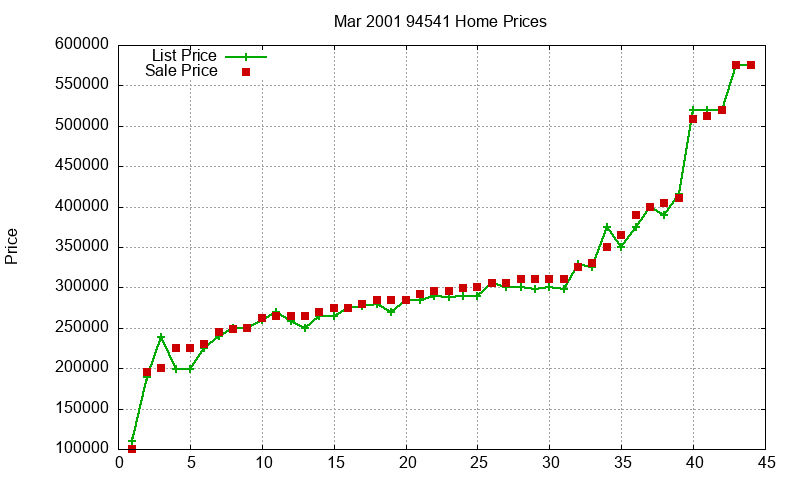 94541 Homes Just Sold 2001-03 94541 Homes Just Sold 2001-03