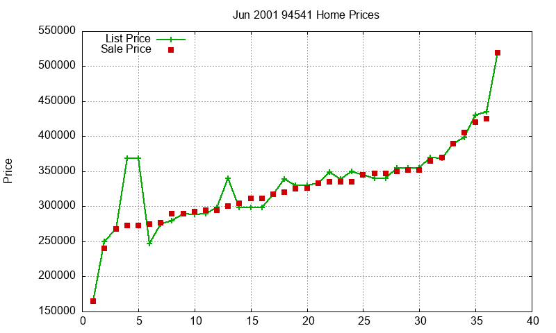 94541 Homes Just Sold 2001-06 94541 Homes Just Sold 2001-06