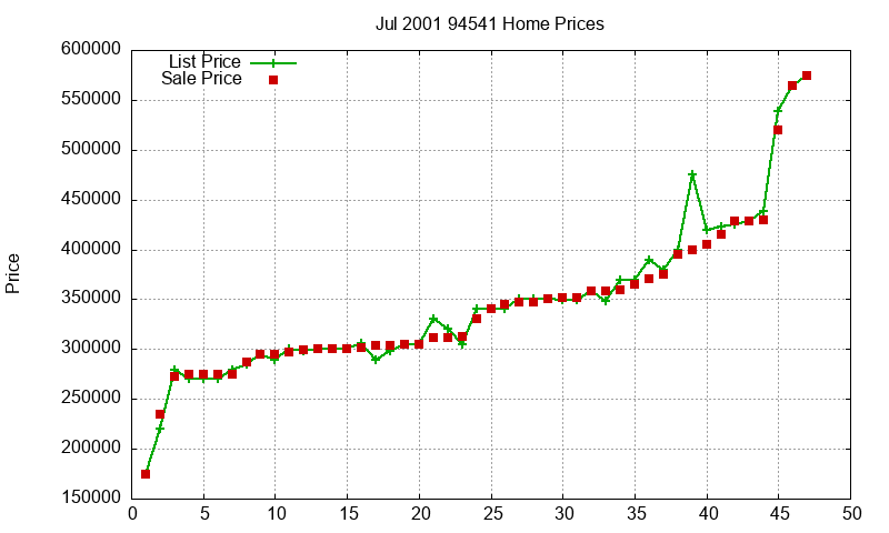 94541 Homes Just Sold 2001-07 94541 Homes Just Sold 2001-07