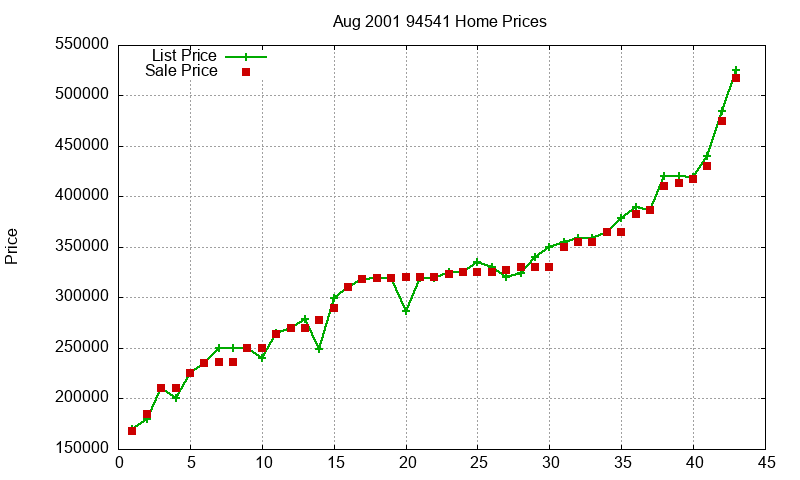 94541 Homes Just Sold 2001-08 94541 Homes Just Sold 2001-08