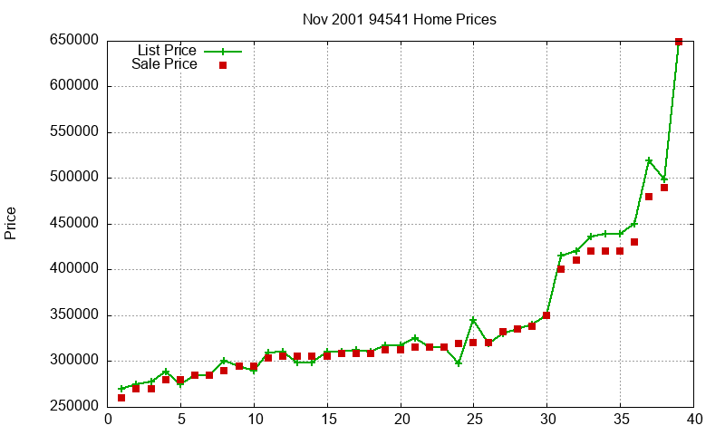94541 Homes Just Sold 2001-11