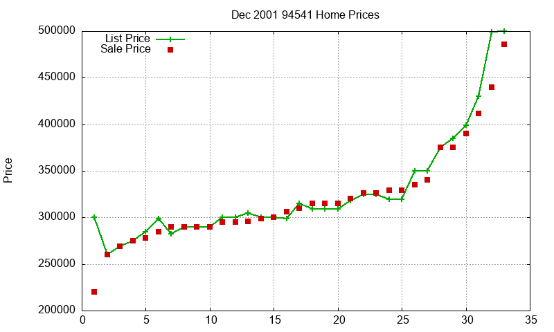94541 Homes Just Sold 2001-12 94541 Homes Just Sold 2001-12