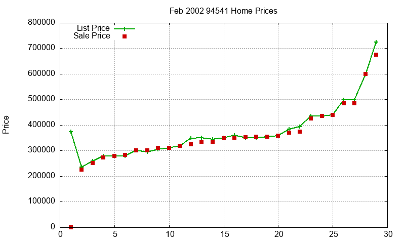 94541 Homes Just Sold 2002-02 94541 Homes Just Sold 2002-02