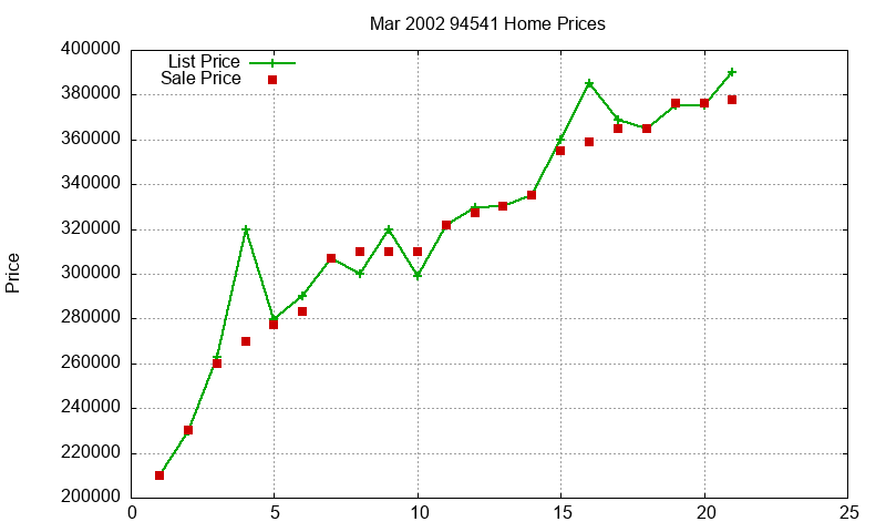 94541 Homes Just Sold 2002-03 94541 Homes Just Sold 2002-03