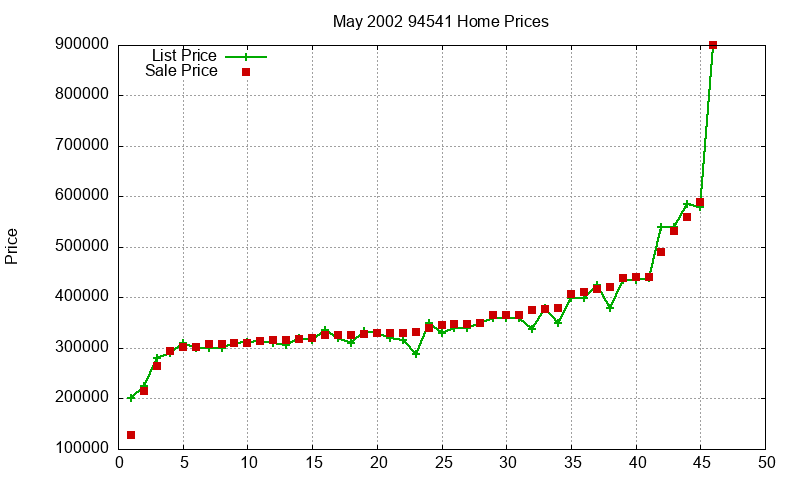 94541 Homes Just Sold 2002-05 94541 Homes Just Sold 2002-05
