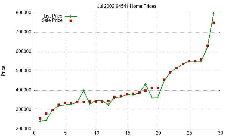 94541 Homes Just Sold 2002-07 94541 Homes Just Sold 2002-07