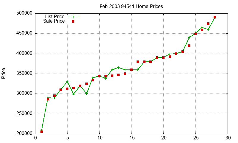 94541 Homes Just Sold 2003-02