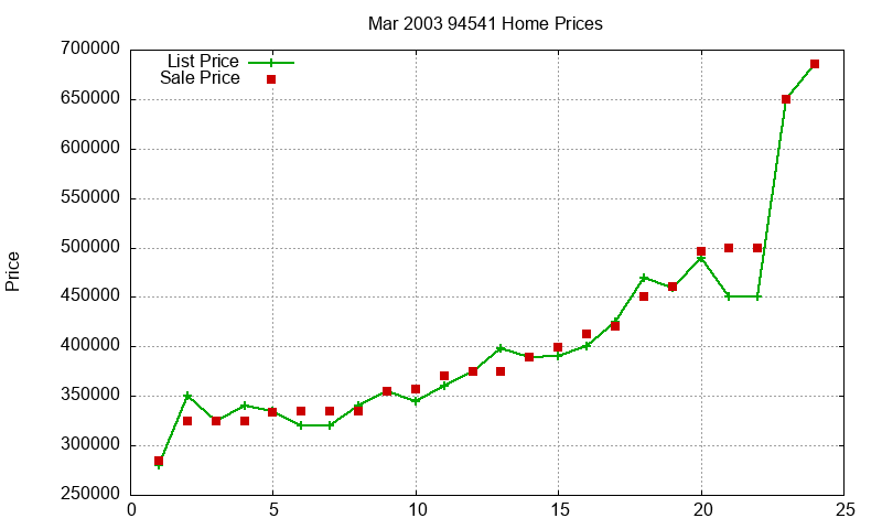 94541 Homes Just Sold 2003-03