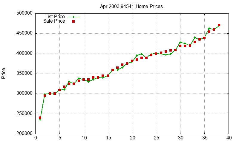 94541 Homes Just Sold 2003-04 94541 Homes Just Sold 2003-04