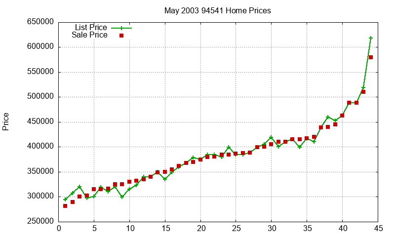 94541 Homes Just Sold 2003-05 94541 Homes Just Sold 2003-05