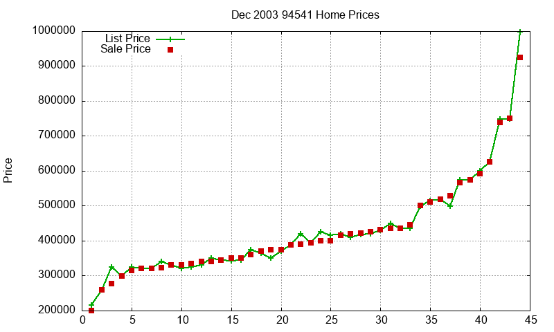 94541 Homes Just Sold 2003-12 94541 Homes Just Sold 2003-12