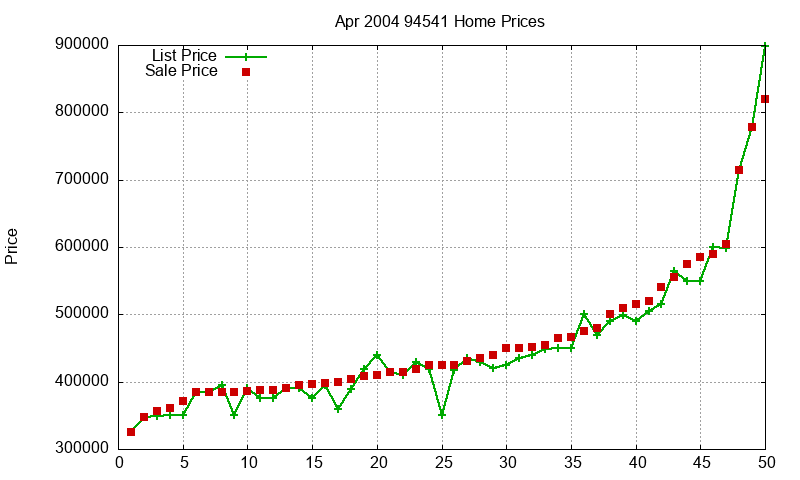 94541 Homes Just Sold 2004-04