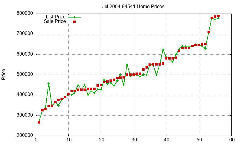 94541 Homes Just Sold 2004-07 94541 Homes Just Sold 2004-07