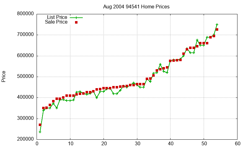 94541 Homes Just Sold 2004-08 94541 Homes Just Sold 2004-08