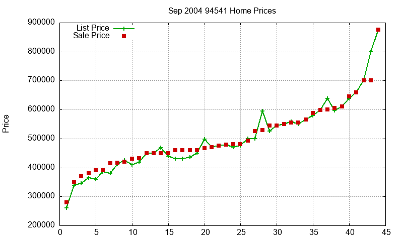 94541 Homes Just Sold 2004-09