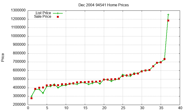 94541 Homes Just Sold 2004-12 94541 Homes Just Sold 2004-12