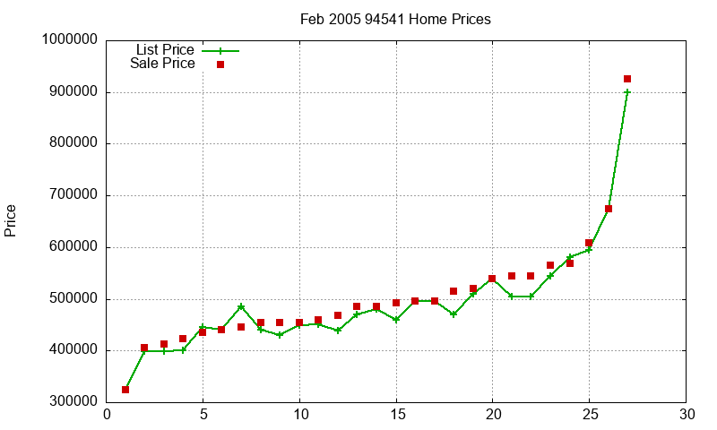 94541 Homes Just Sold 2005-02 94541 Homes Just Sold 2005-02
