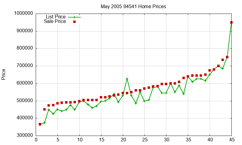 94541 Homes Just Sold 2005-05