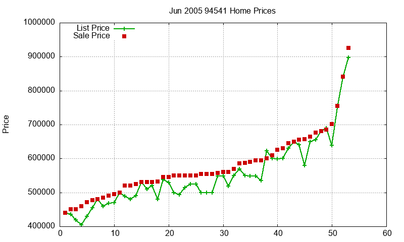 94541 Homes Just Sold 2005-06 94541 Homes Just Sold 2005-06