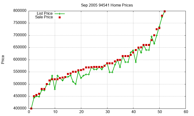 94541 Homes Just Sold 2005-09 94541 Homes Just Sold 2005-09