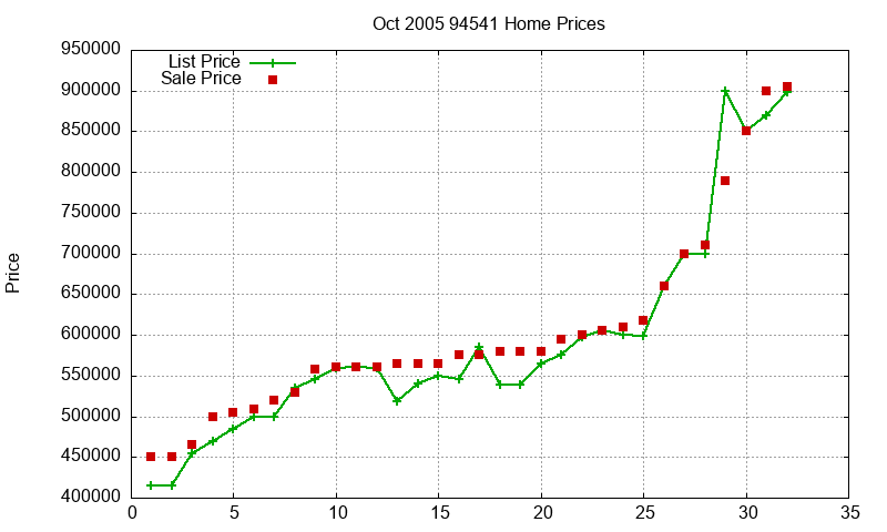 94541 Homes Just Sold 2005-10