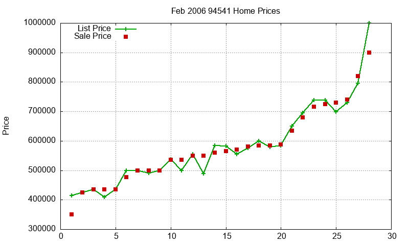94541 Homes Just Sold 2006-02 94541 Homes Just Sold 2006-02