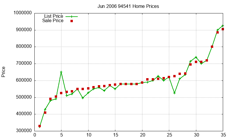 94541 Homes Just Sold 2006-06