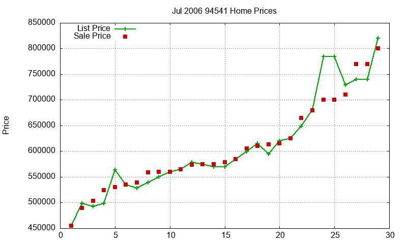 94541 Homes Just Sold 2006-07 94541 Homes Just Sold 2006-07