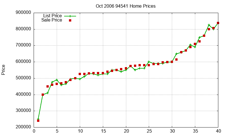 94541 Homes Just Sold 2006-10