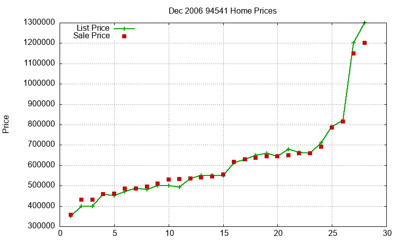 94541 Homes Just Sold 2006-12 94541 Homes Just Sold 2006-12