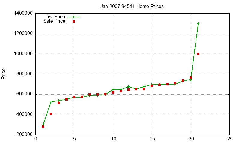 94541 Homes Just Sold 2007-01