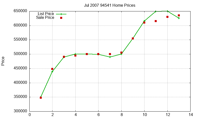 94541 Homes Just Sold 2007-07