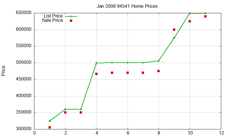 94541 Homes Just Sold 2008-01