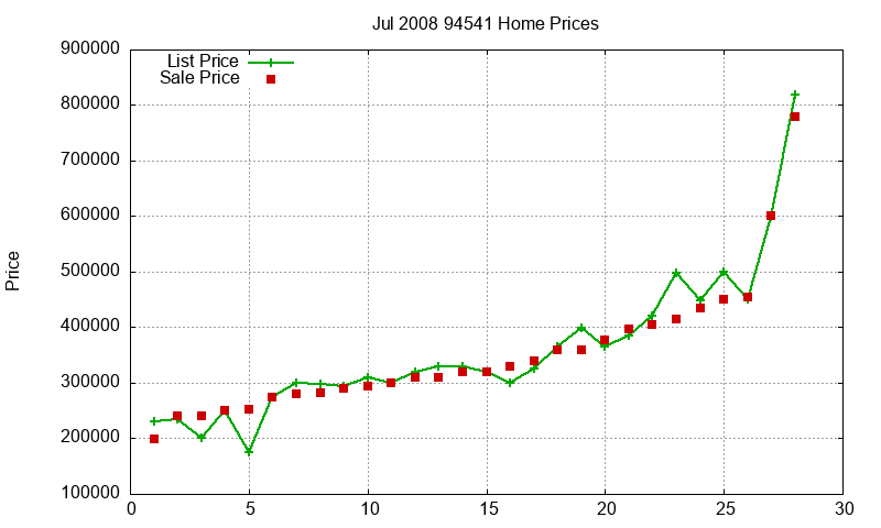 94541 Homes Just Sold 2008-07 94541 Homes Just Sold 2008-07