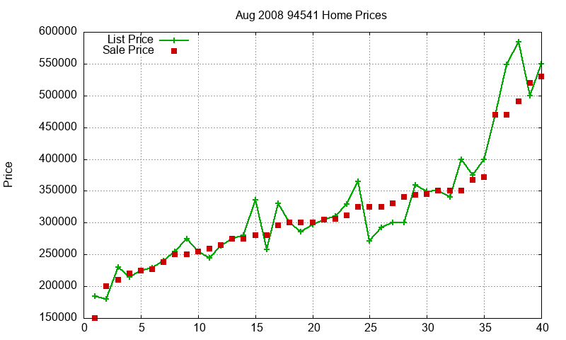 94541 Homes Just Sold 2008-08