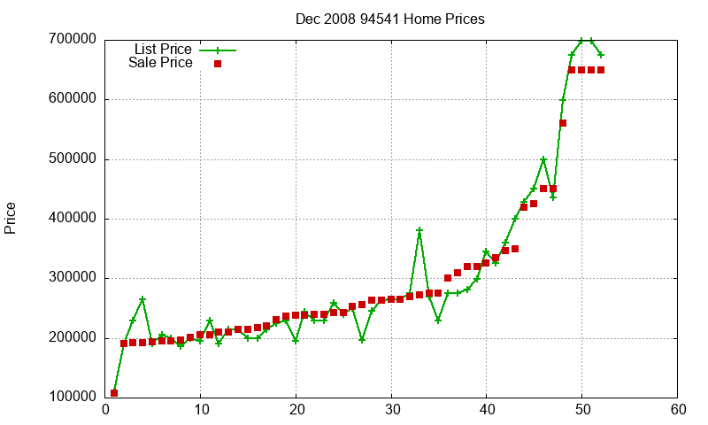 94541 Homes Just Sold 2008-12