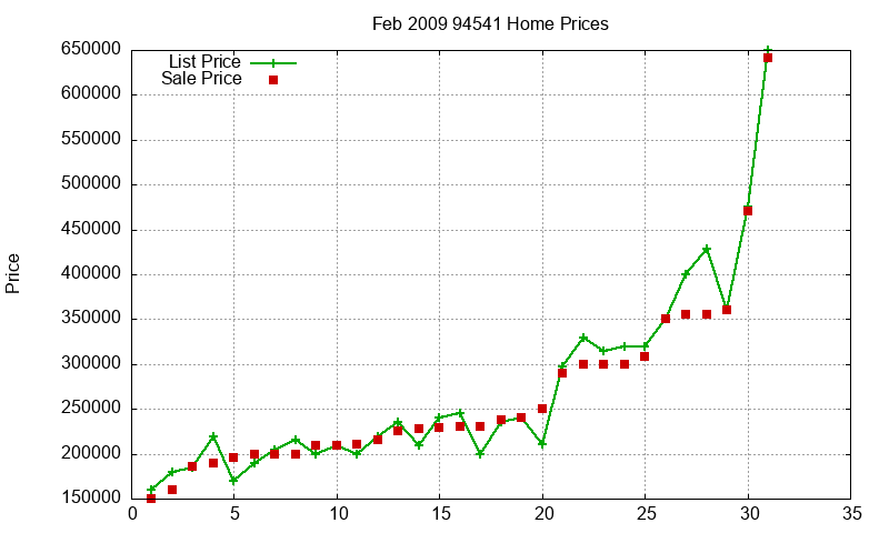 94541 Homes Just Sold 2009-02 94541 Homes Just Sold 2009-02