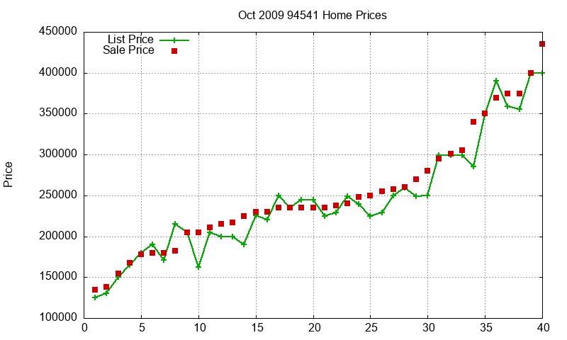 94541 Homes Just Sold 2009-10 94541 Homes Just Sold 2009-10