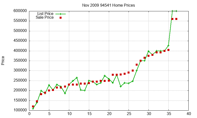 94541 Homes Just Sold 2009-11 94541 Homes Just Sold 2009-11