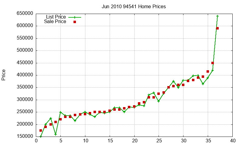 94541 Homes Just Sold 2010-06 94541 Homes Just Sold 2010-06