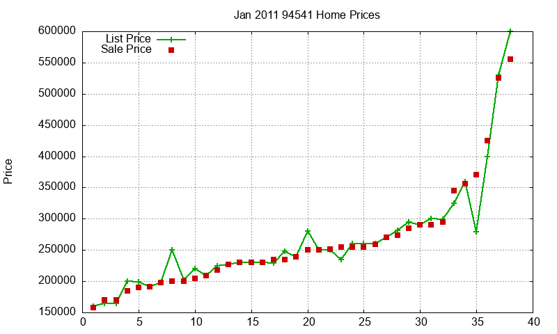 94541 Homes Just Sold 2011-01