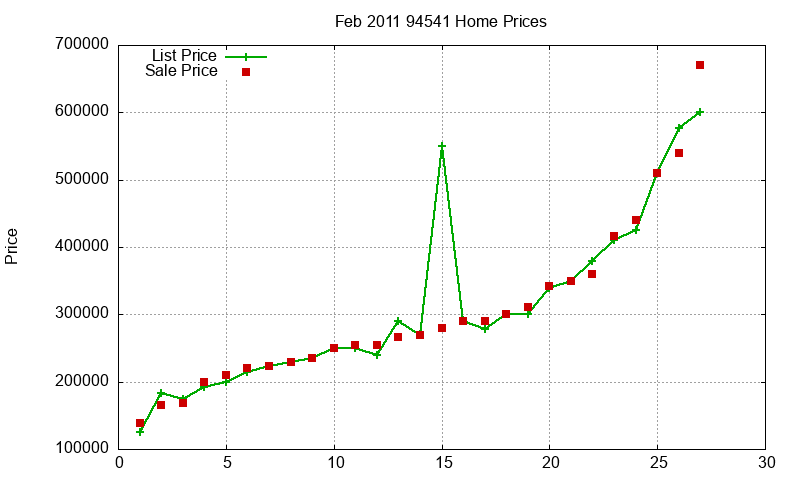 94541 Homes Just Sold 2011-02