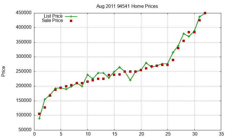 94541 Homes Just Sold 2011-08