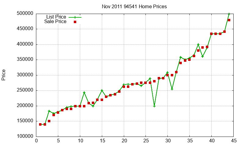 94541 Homes Just Sold 2011-11
