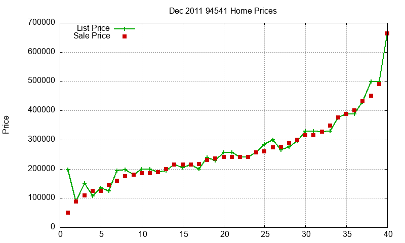 94541 Homes Just Sold 2011-12
