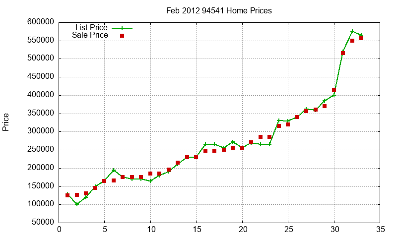 94541 Homes Just Sold 2012-02